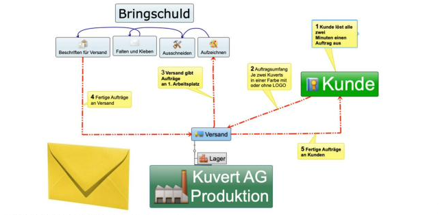grafik-kuvert-ag-prozess